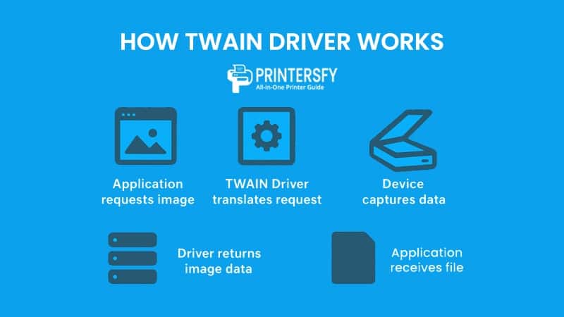 How TWAIN Driver Works