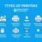 Types of Printers: The Complete List of Printer Types for Home, Office, and Industry