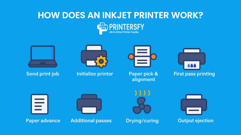 How Does an Inkjet Printer Work?