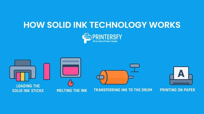 How Solid Ink Technology Works