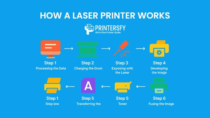 How a Laser Printer Works