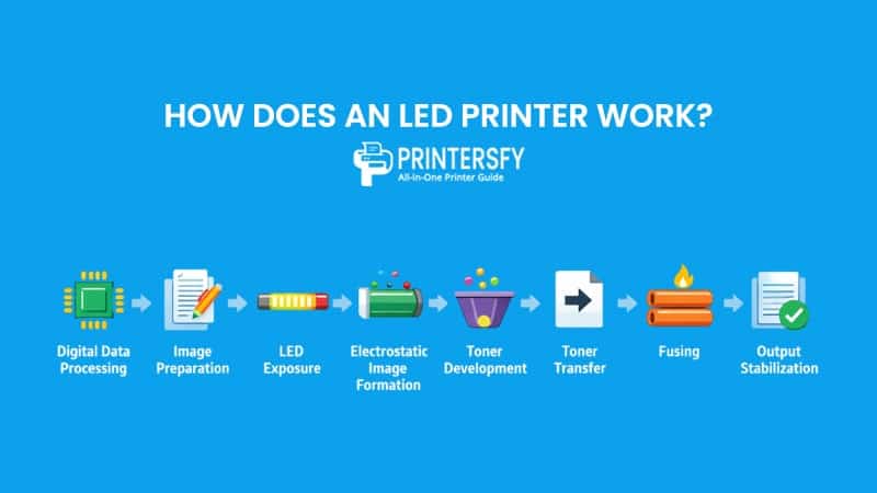 How Does an LED Printer Work?