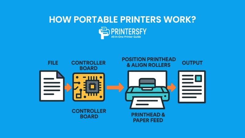 How Portable Printers Work?