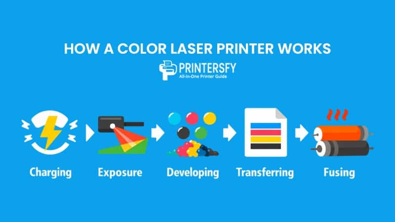 How a Color Laser Printer Works?