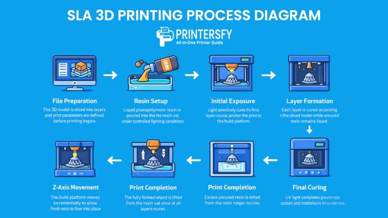 How Does SLA 3D Printing Work?