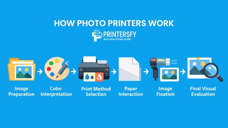 How Photo Printers Work